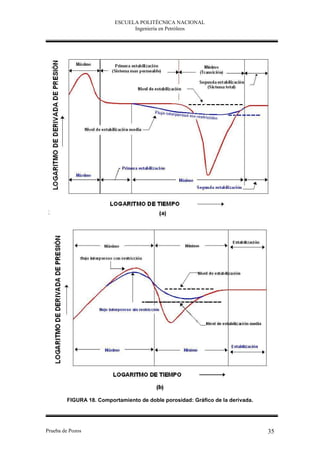 ESCUELA POLITÉCNICA NACIONAL
                               Ingeniería en Petróleos




        FIGURA 18. Comportamiento de doble porosidad: Gráfico de la derivada.




Prueba de Pozos                                                                 35
 