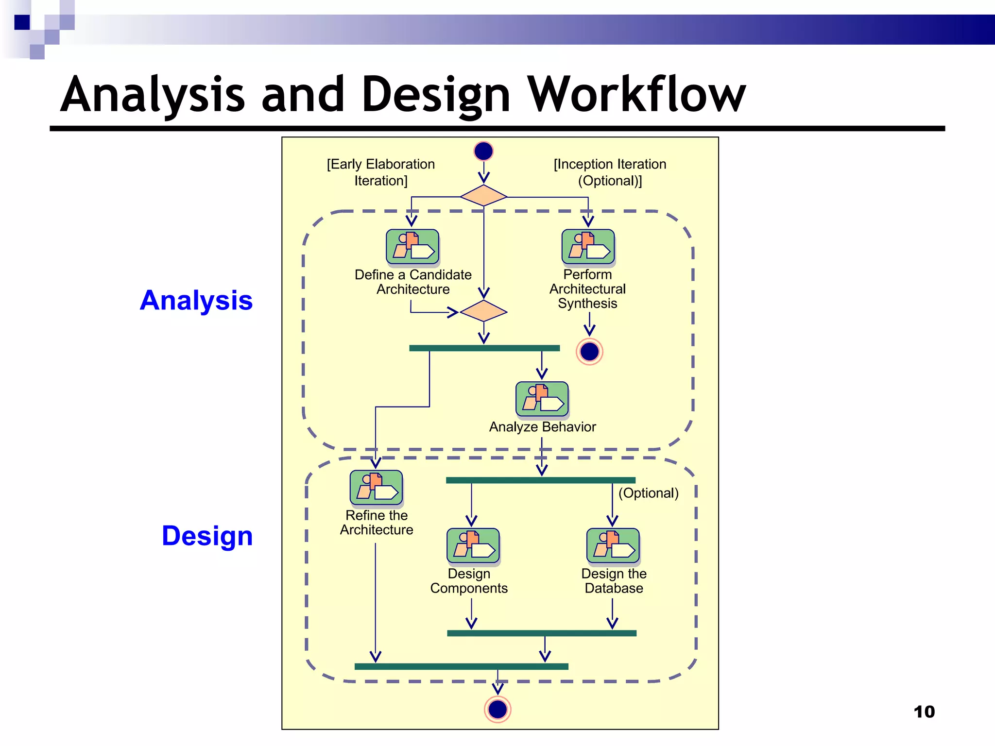 Analysis and Design Workflow Analysis Design [Early Elaboration Iteration] [Inception Iteration (Optional)] Define a Candidate Architecture Perform Architectural Synthesis Analyze Behavior Refine the Architecture Design Components Design the Database (Optional) 