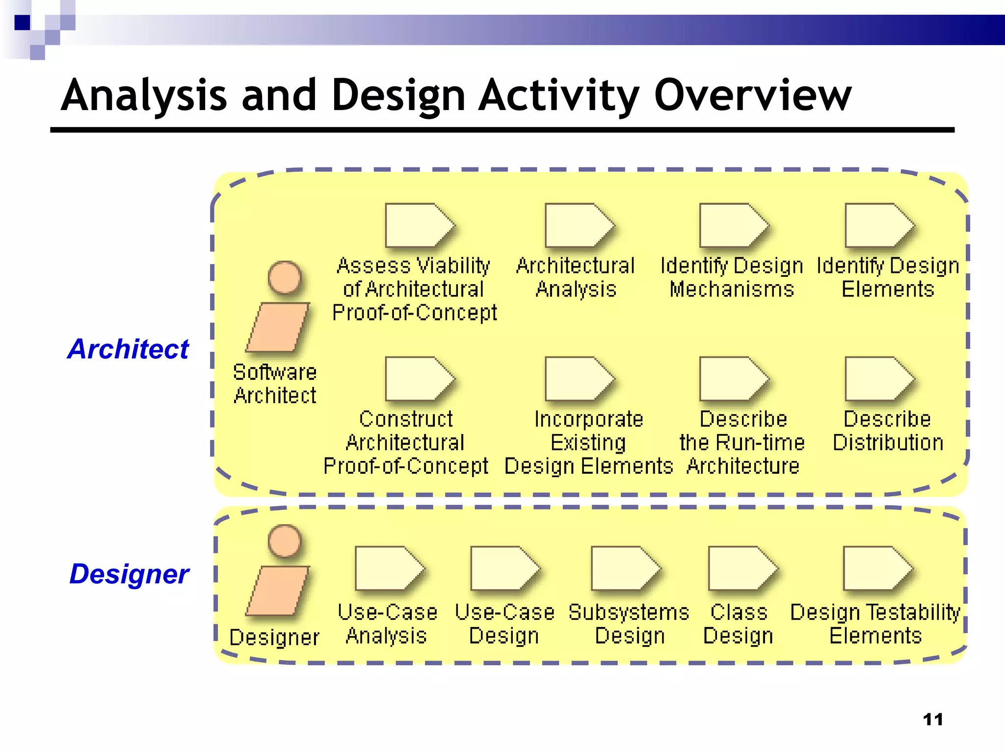 Analysis and Design Activity Overview Architect Designer 