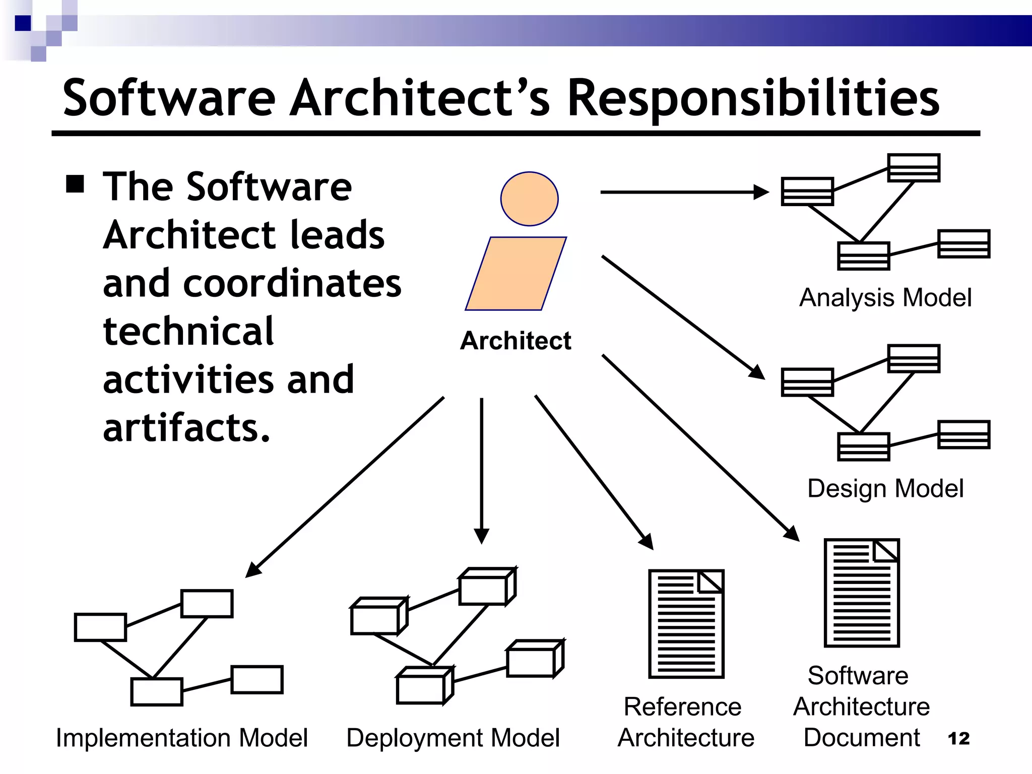 Software Architect’s Responsibilities The Software Architect leads and coordinates technical activities and artifacts. Architect Software  Architecture Document Reference  Architecture Analysis Model Design Model Deployment Model Implementation Model 