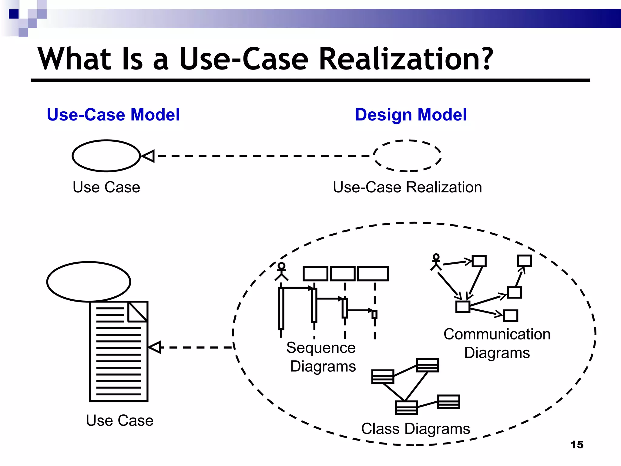 What Is a Use-Case Realization? Use-Case Model Design Model Use Case Use-Case Realization Class Diagrams Use Case Communication Diagrams Sequence  Diagrams 