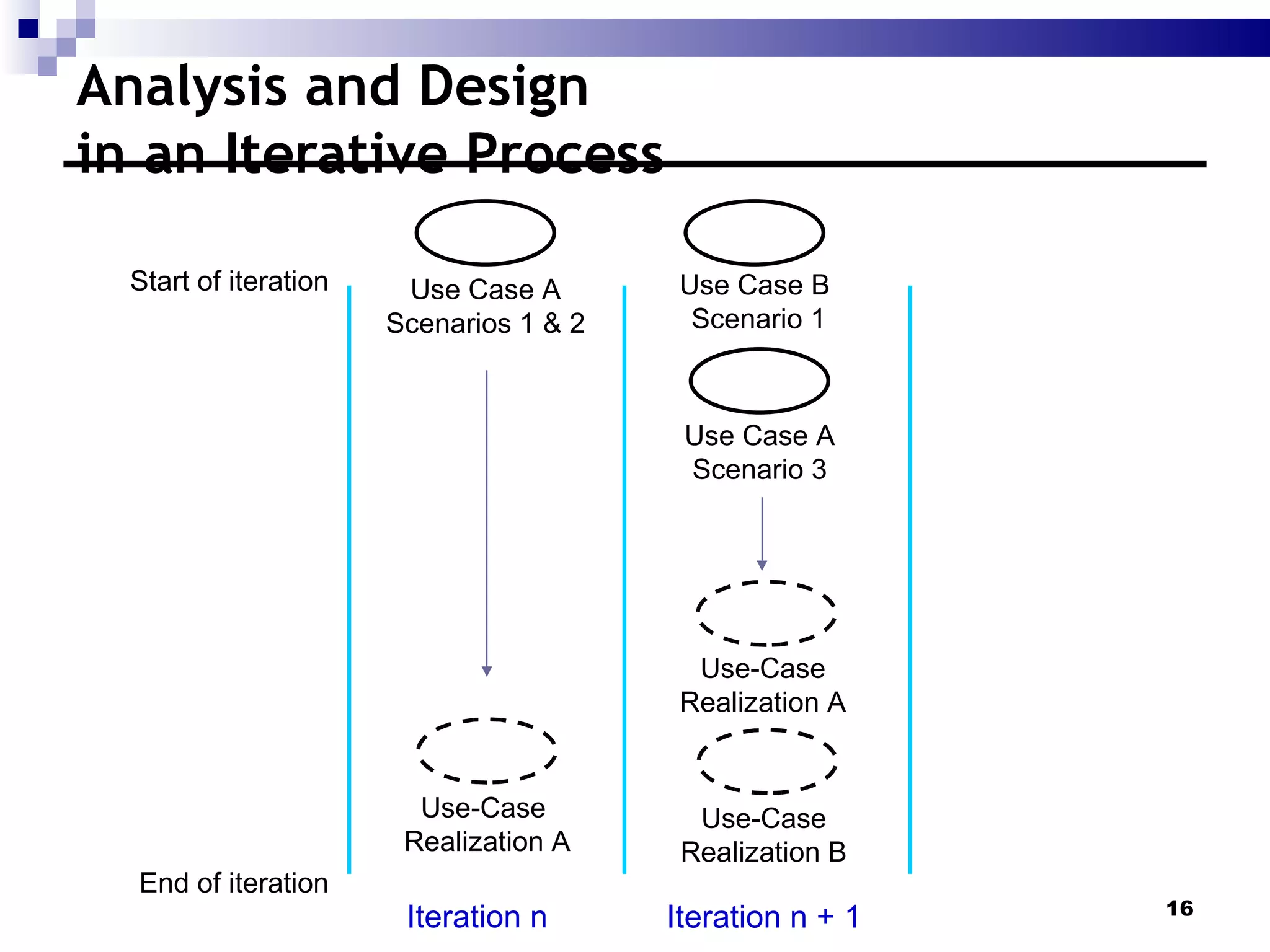 Analysis and Design  in an Iterative Process Iteration n Iteration n + 1 Use Case A Scenarios 1 & 2 Use-Case  Realization A Start of iteration End of iteration Use Case B  Scenario 1 Use-Case  Realization A  Use Case A Scenario 3 Use-Case  Realization B  