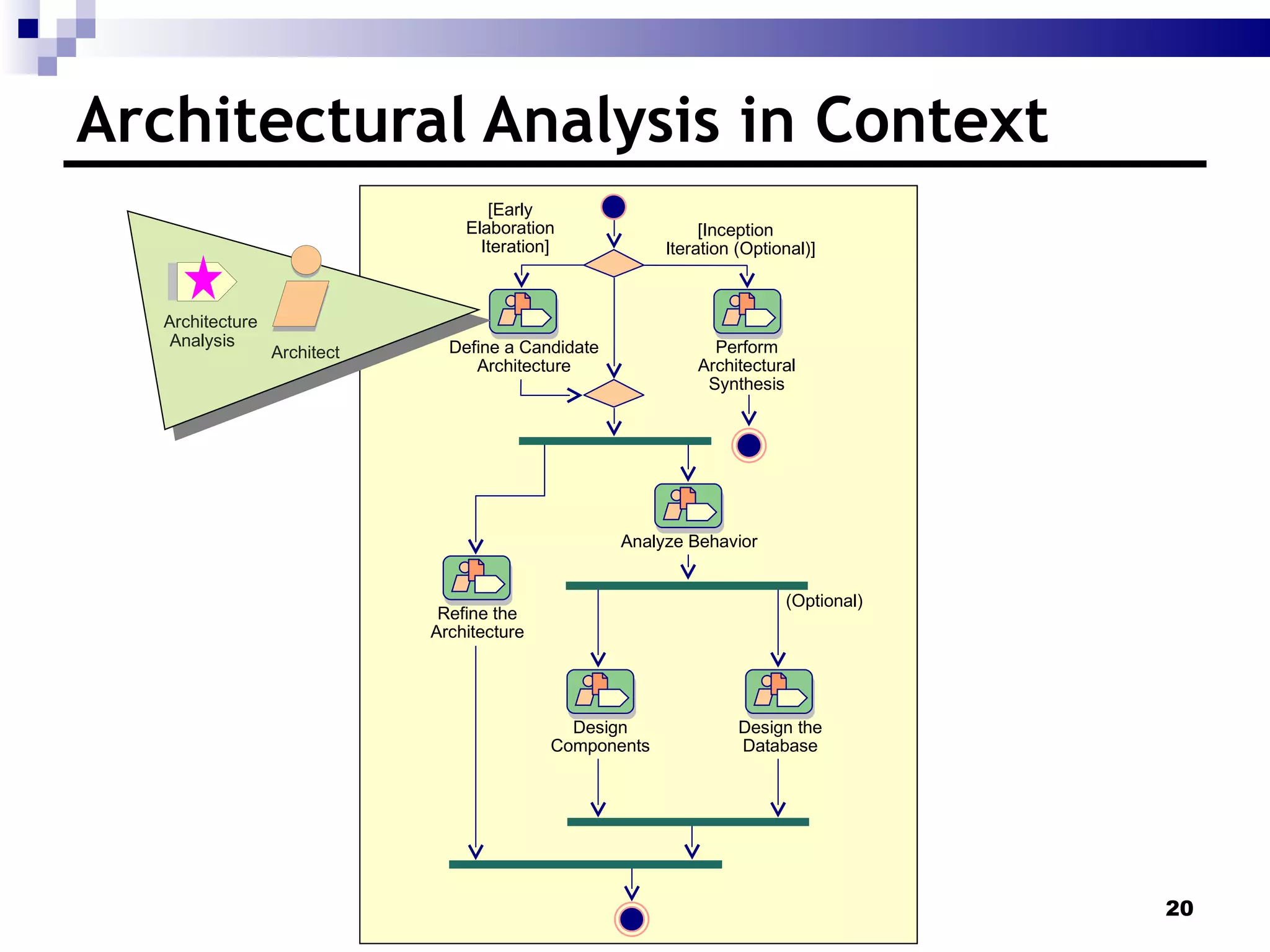 Architectural Analysis in Context [Early Elaboration Iteration] [Inception Iteration (Optional)] Define a Candidate Architecture Perform Architectural Synthesis Analyze Behavior Refine the Architecture Design Components Design the Database (Optional) Architecture Analysis Architect 