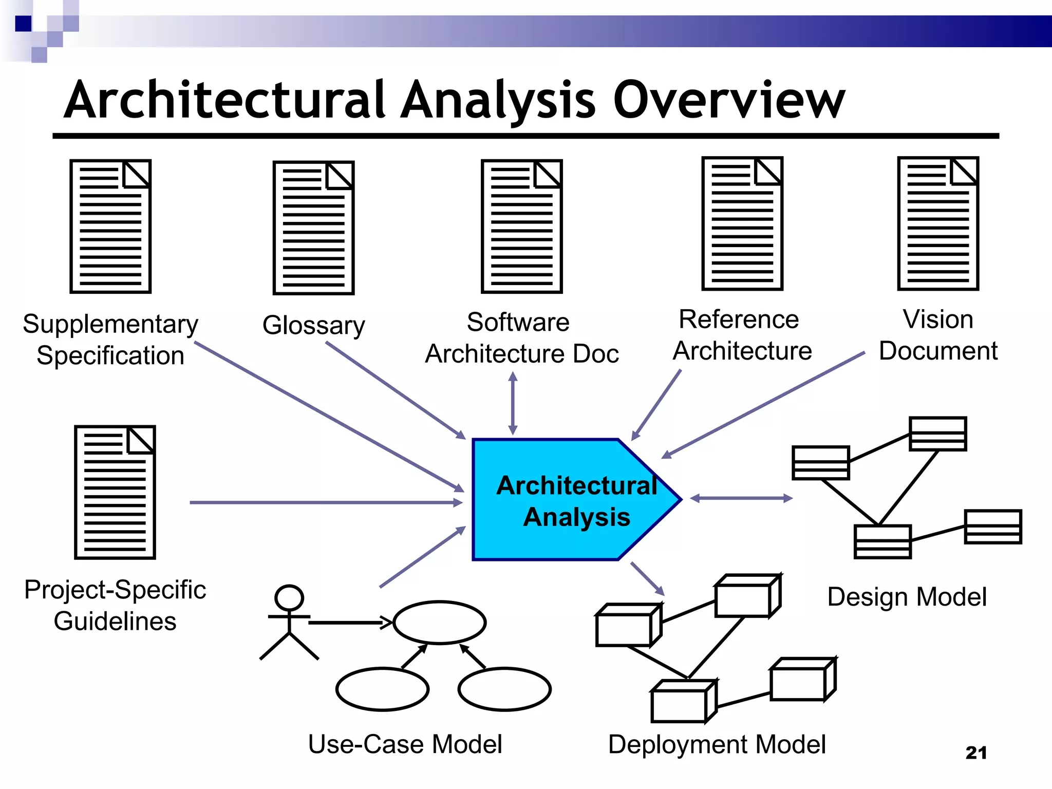 Architectural Analysis Overview Supplementary Specification Glossary Use-Case Model Architectural Analysis Design Model Reference  Architecture Deployment Model Vision Document Software  Architecture Doc Project-Specific Guidelines 