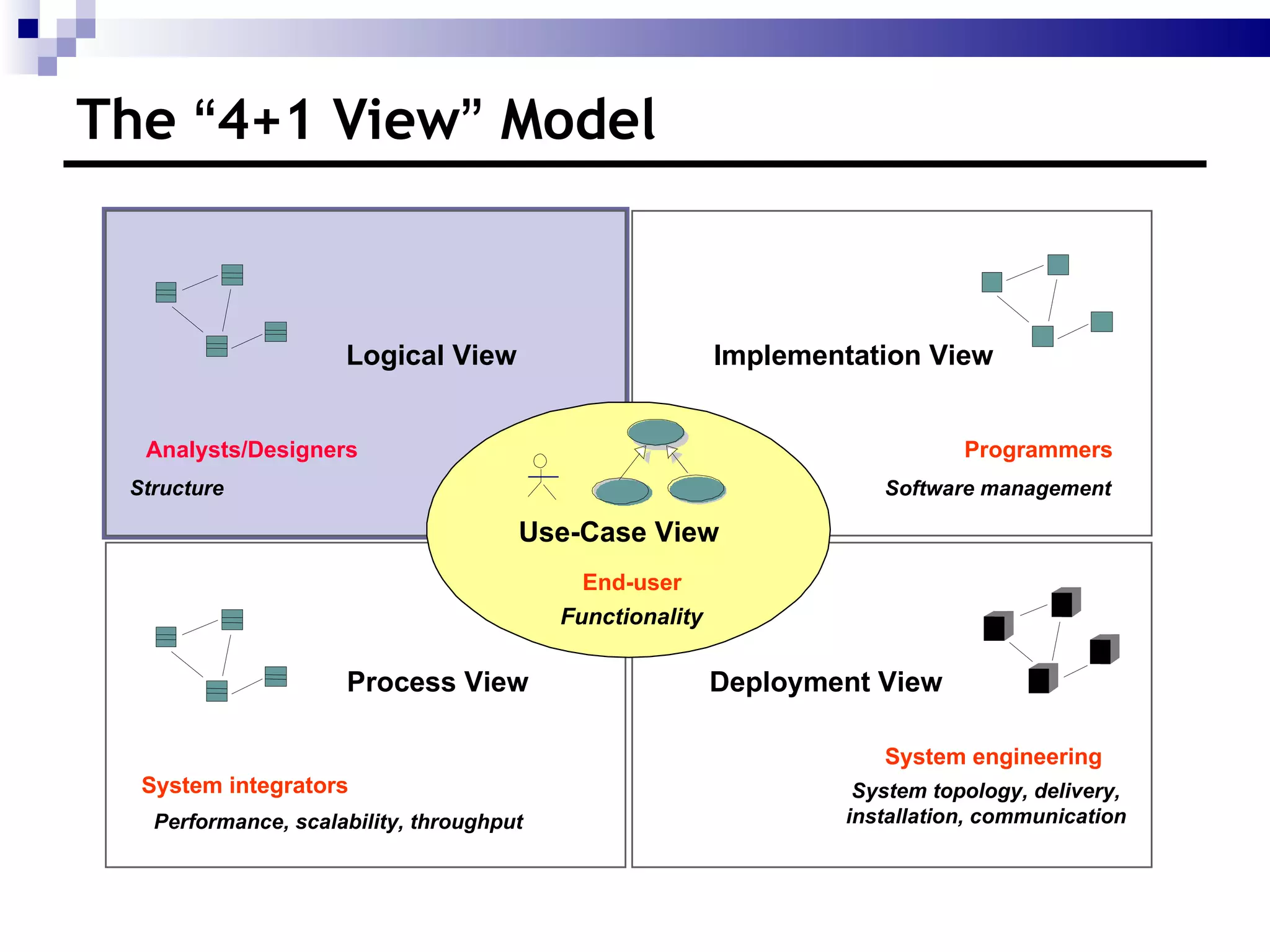 The  “ 4+1 View ”  Model Process View Deployment View Logical View Use-Case View Implementation View End-user Functionality Programmers Software management Performance, scalability, throughput System integrators System topology, delivery,  installation, communication System engineering Analysts/Designers Structure 