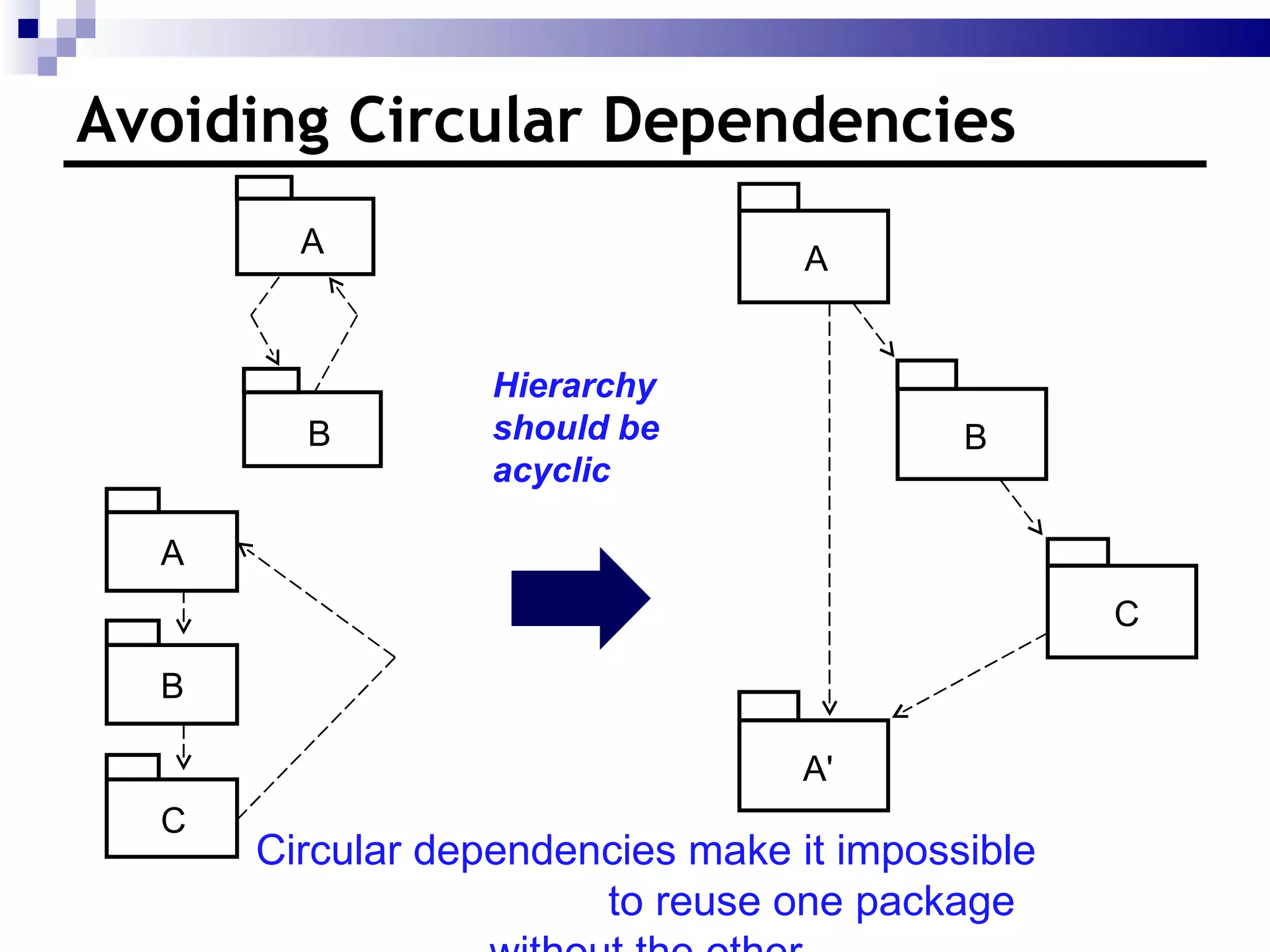 Avoiding Circular Dependencies Hierarchy should be acyclic Circular dependencies make it impossible  to reuse one package without the other. A B C A' C A B A B 
