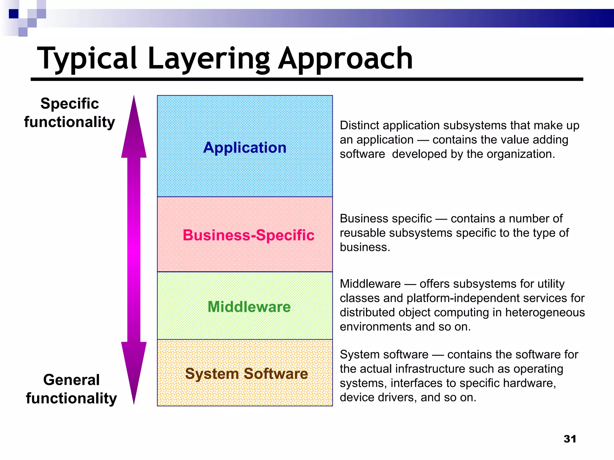 Typical Layering Approach General functionality Specific functionality Distinct application subsystems that make up an application  —  contains the value adding software  developed by the organization. Business specific  —  contains a number of reusable subsystems specific to the type of business. Middleware  —  offers subsystems for utility classes and platform-independent services for distributed object computing in heterogeneous environments and so on. System software  —  contains the software for the actual infrastructure such as operating systems, interfaces to specific hardware, device drivers, and so on. Application Business-Specific Middleware System Software 