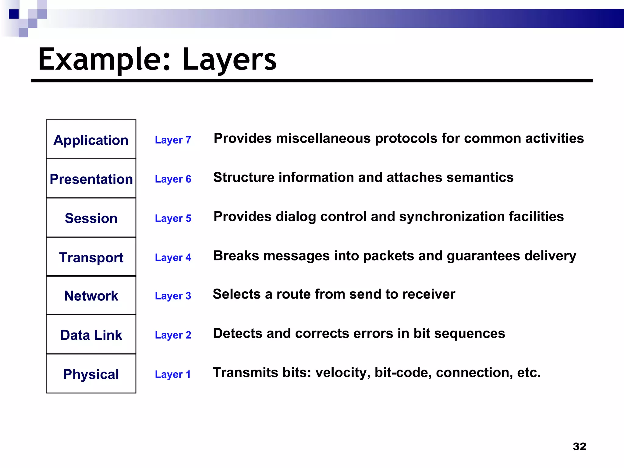 Example: Layers Layer 7 Layer 6 Layer 5 Layer 4 Layer 3 Layer 2 Layer 1 Provides miscellaneous protocols for common activities Structure information and attaches semantics Provides dialog control and synchronization facilities Breaks messages into packets and guarantees delivery Selects a route from send to receiver Detects and corrects errors in bit sequences Transmits bits: velocity, bit-code, connection, etc. Application Presentation Session Transport Network Data Link Physical 