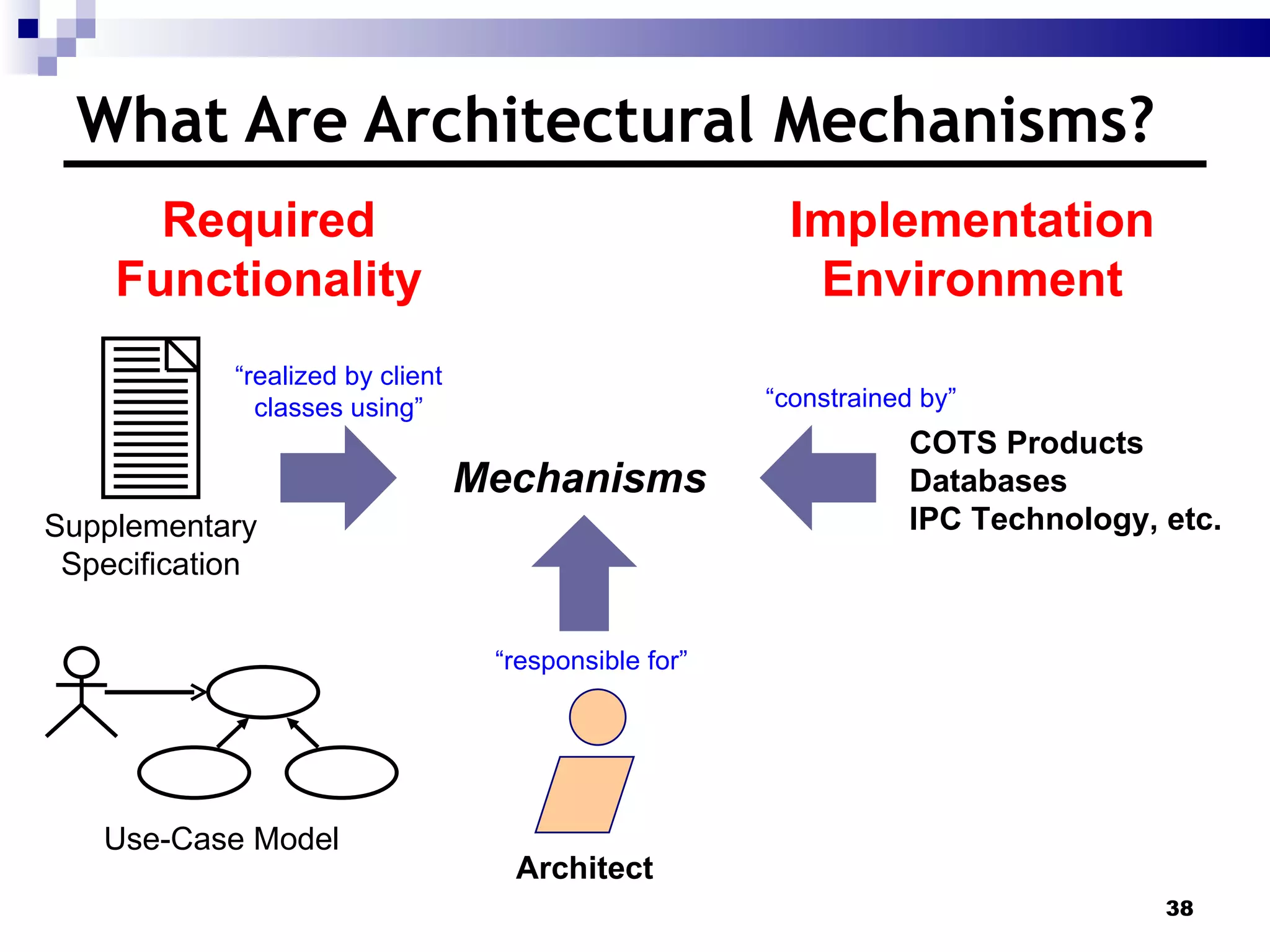 What Are Architectural Mechanisms? Required Functionality Implementation Environment Architect Supplementary Specification Use-Case Model Mechanisms COTS Products Databases IPC Technology, etc. “ realized by client classes using” “ responsible for” “ constrained by” 