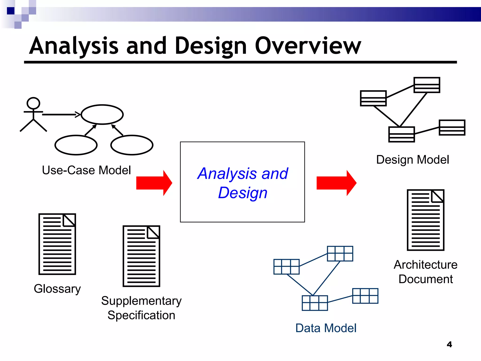 Analysis and Design Overview Supplementary Specification Use-Case Model Design Model Data Model Architecture Document Analysis and Design Glossary 