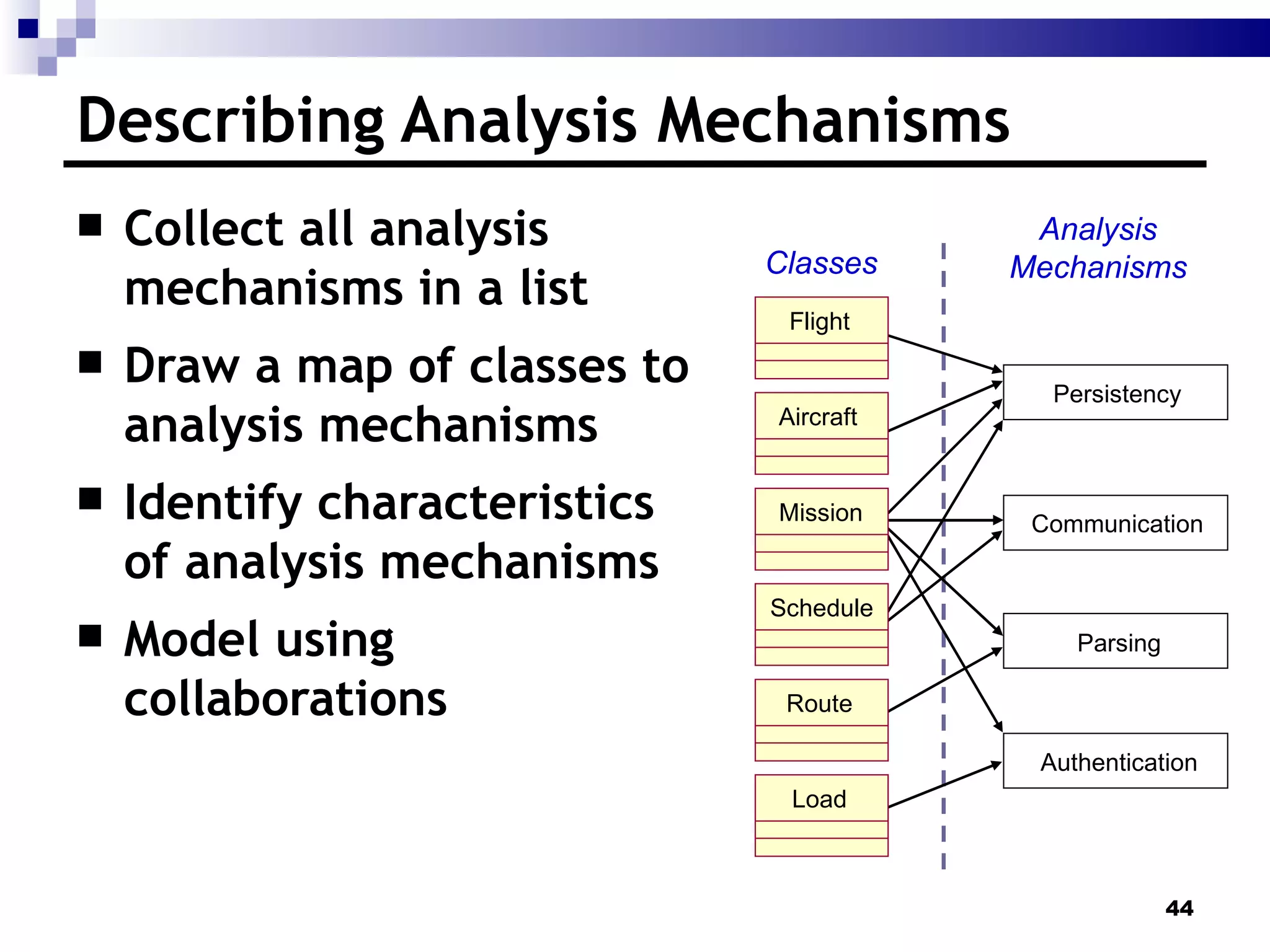 Describing Analysis Mechanisms Collect all analysis mechanisms in a list Draw a map of classes to analysis mechanisms Identify characteristics of analysis mechanisms Model using collaborations Classes Parsing Authentication Communication Persistency Analysis Mechanisms Flight Aircraft Mission Schedule Route Load 