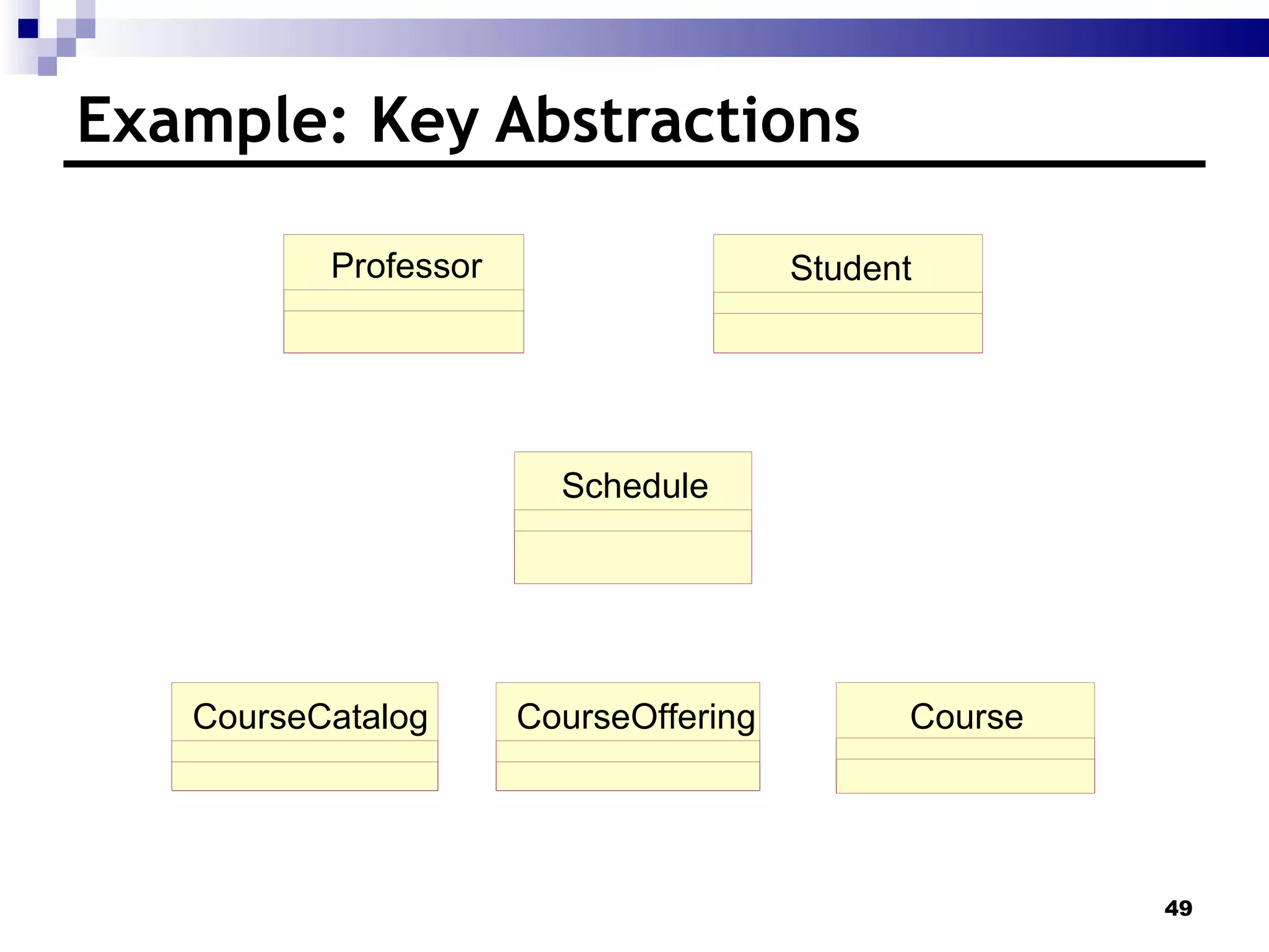 Example: Key Abstractions Student Professor Schedule CourseCatalog Course CourseOffering 