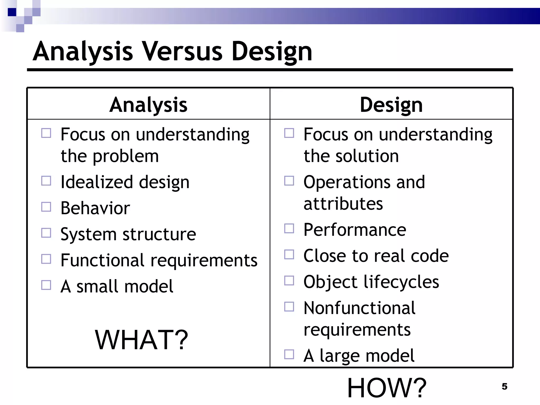 Analysis Versus Design WHAT? HOW? Analysis Design Focus on understanding the problem Idealized design Behavior System structure Functional requirements A small model Focus on understanding the solution  Operations and attributes Performance Close to real code  Object lifecycles Nonfunctional requirements A large model 