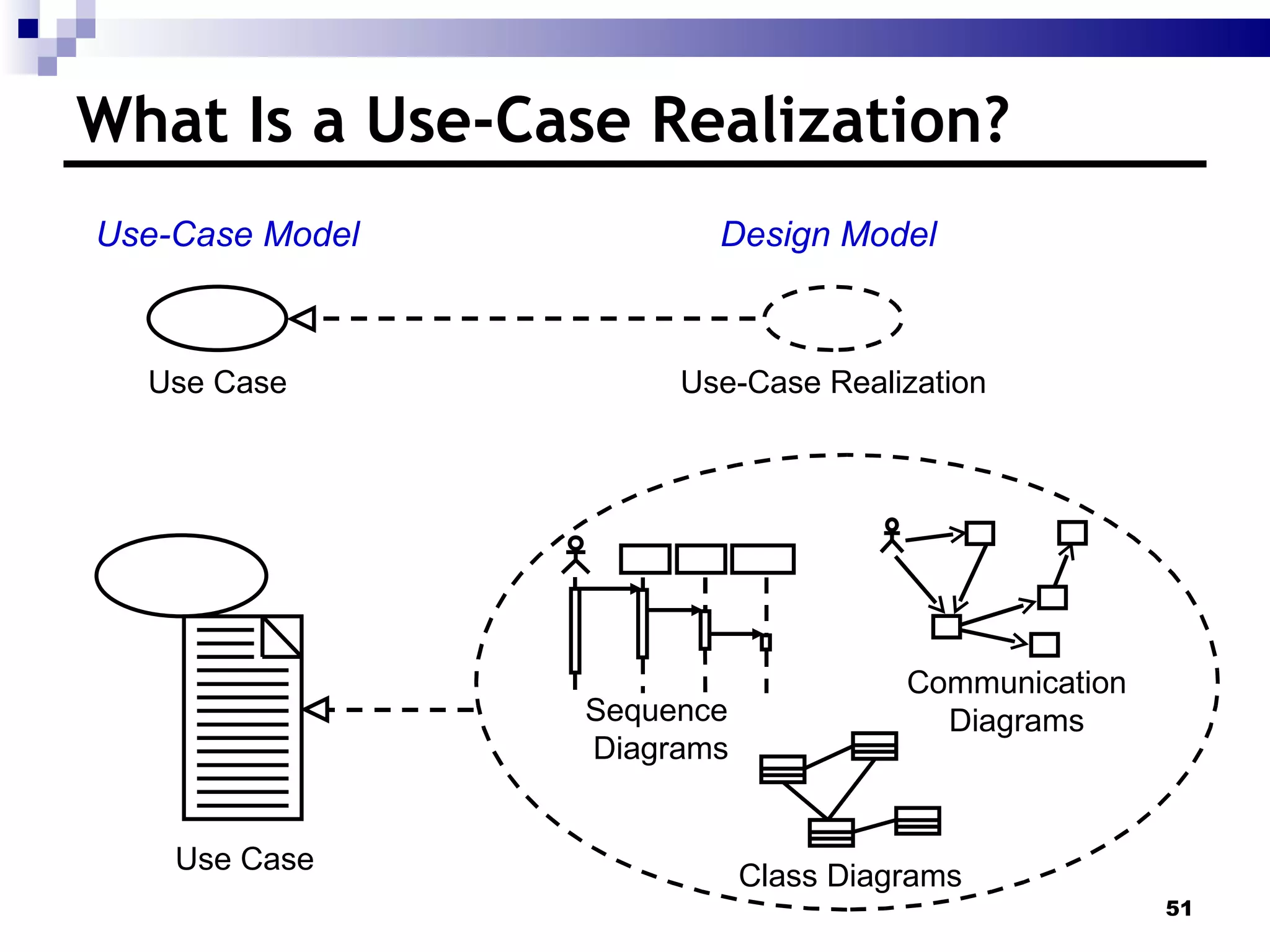 What Is a Use-Case Realization? Use-Case Model Design Model Use Case Use-Case Realization Class Diagrams Use Case Communication Diagrams Sequence  Diagrams 