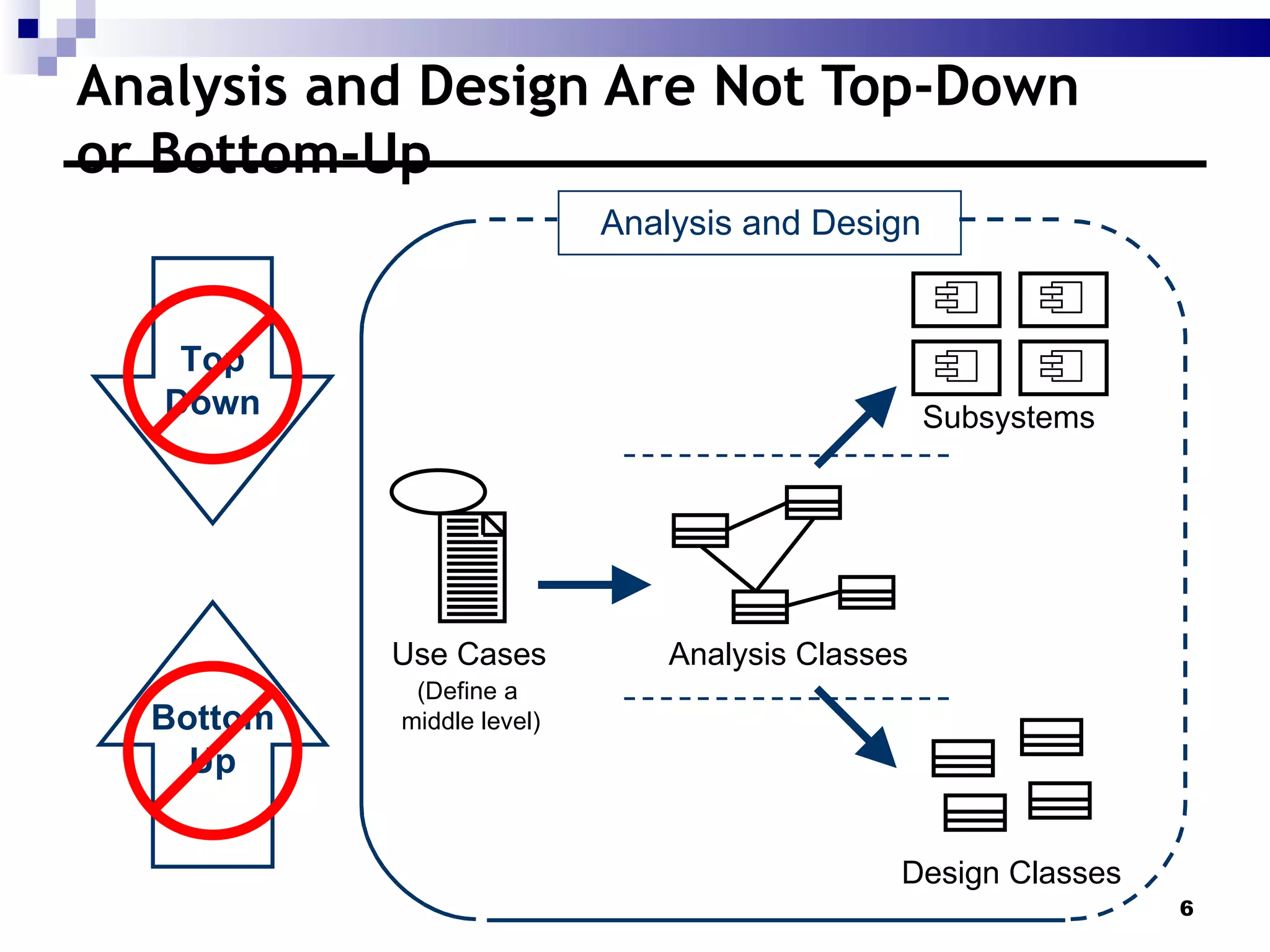Analysis and Design Are Not Top-Down  or Bottom-Up Bottom Up Top Down Design Classes Subsystems Use Cases Analysis Classes (Define a  middle level) Analysis and Design 