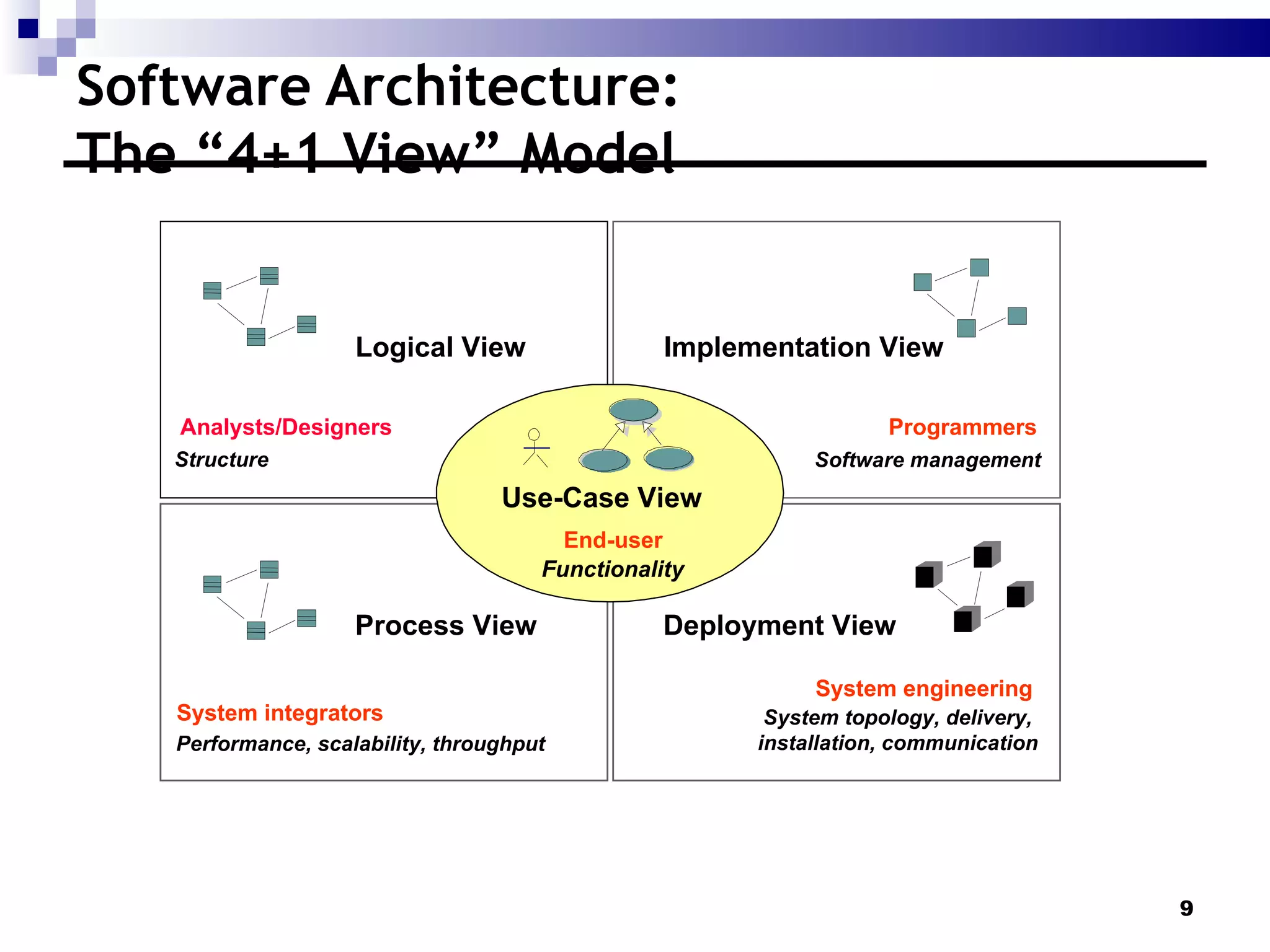 Software Architecture:  The “4+1 View” Model Process View Deployment View Logical View Use-Case View Implementation View End-user Functionality Programmers Software management Performance, scalability, throughput System integrators System topology, delivery,  installation, communication System engineering Analysts/Designers Structure 