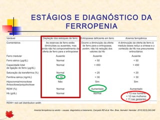 ESTÁGIOS E DIAGNÓSTICO DA
FERROPENIA
Anemia ferropênica no adulto – causas, diagnóstico e tratamento. Cançado RD et al. Rev. Bras. Hematol. Hemoter. 2010;32(3):240-246
 