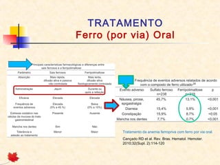 TRATAMENTO
Ferro (por via) Oral
Tratamento da anemia ferropriva com ferro por via oral.
Cançado RD et al. Rev. Bras. Hematol. Hemoter.
2010;32(Supl. 2):114-120
 