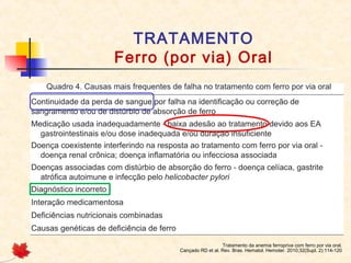 TRATAMENTO
Ferro (por via) Oral
Tratamento da anemia ferropriva com ferro por via oral.
Cançado RD et al. Rev. Bras. Hematol. Hemoter. 2010;32(Supl. 2):114-120
 