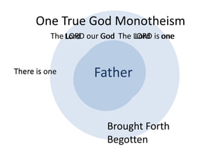 One True God Monotheism The LORD our God The LORD is one one God Lord Lord Father Son There is There is one Brought ForthBegotten 