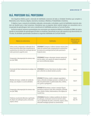 Olá, Professor! Olá, Professora!
Esta Sequência Didática prevê a retomada de habilidades essenciais de todas as Unidades Temáticas que compõem a
Matemática como: Números,Álgebra, Geometria, Grandezas e Medidas e Probabilidade e Estatística.
O objetivo é que o conjunto de atividades ordenadas, estruturadas e articuladas a partir de habilidades essenciais aten-
ecuperação da aprendizagem, bem como o atendimento às habilidades previstas no Currículo Paulista.
tender às necessidades de aprendizagem de todos os estudantes.Recomenda-se que cada sequência seja desenvolvida em
10 aulas. As atividades apresentadas consideram as seguintes habilidades do Currículo Paulista:
Objetos de conhecimento Habilidades
Aulas em que as
habilidades são
trabalhadas
Leitura, escrita, comparação e ordenação de nú-
meros de até três ordens pela compreensão de
características do sistema de numeração decimal
(valor posicional e papel do zero)
(EF02MA01) Comparar e ordenar números naturais (até a
ordem de centenas) pela compreensão de características
do sistema de numeração decimal (valor posicional e
função do zero).
Aula 1
Composição e decomposição de números natu-
rais (até 1000)
(EF02MA04) Compor e decompor números naturais de
até três ordens, com suporte de material manipulável,
por meio de diferentes adições.
Aula 2
Construção de fatos fundamentais da adição e da
subtração
(EF02MA05) Construir fatos básicos da adição e subtra-
ção e utilizá-los no cálculo mental ou escrito.
Aula 3
Medidas de tempo: unidades de medida de
tempo, suas relações e o uso do calendário
(EF02MA17) Estimar, medir e comparar capacidade e
massa, utilizando estratégias pessoais e unidades de me-
dida não padronizadas ou padronizadas (litro, mililitro,
cm3, grama e quilograma).
Aula 4
Composição e decomposição de números natu-
rais (até 1000).
(EF02MA14)
cone, cilindro e esfera), relacionando-as com objetos do
mundo físico.
Aula 5
da adição e da subtração (juntar, acrescentar,
separar, retirar)
(EF02MA06) Resolver e elaborar problemas de adição e
de subtração, envolvendo números de até três ordens,
utilizando estratégias pessoais ou convencionais.
Aula 6
Aula 10
Olá, Professor! Olá, Professora!
Esta Sequência Didática prevê a retomada de habilidades essenciais de todas as Unidades Temáticas que compõem a
Matemática como: Números,Álgebra, Geometria, Grandezas e Medidas e Probabilidade e Estatística.
O objetivo é que o conjunto de atividades ordenadas, estruturadas e articuladas a partir de habilidades essenciais aten-
recuperação da aprendizagem, bem como o atendimento às habilidades previstas no Currículo Paulista.
atender às necessidades de aprendizagem de todos os estudantes.Recomenda-se que cada sequência seja desenvolvida em
10 aulas. As atividades apresentadas consideram as seguintes habilidades do Currículo Paulista:
Objetos de conhecimento Habilidades
Aulas em que as
habilidades são
trabalhadas
Leitura, escrita, comparação e ordenação de nú-
meros de até três ordens pela compreensão de
características do sistema de numeração decimal
(valor posicional e papel do zero)
(EF02MA01) Comparar e ordenar números naturais (até a
ordem de centenas) pela compreensão de características
do sistema de numeração decimal (valor posicional e
função do zero).
Aula 1
Composição e decomposição de números natu-
rais (até 1000)
(EF02MA04) Compor e decompor números naturais de
até três ordens, com suporte de material manipulável,
por meio de diferentes adições.
Aula 2
Construção de fatos fundamentais da adição e da
subtração
(EF02MA05) Construir fatos básicos da adição e subtra-
ção e utilizá-los no cálculo mental ou escrito.
Aula 3
Medidas de tempo: unidades de medida de
tempo, suas relações e o uso do calendário
(EF02MA17) Estimar, medir e comparar capacidade e
massa, utilizando estratégias pessoais e unidades de me-
dida não padronizadas ou padronizadas (litro, mililitro,
cm3, grama e quilograma).
Aula 4
Composição e decomposição de números natu-
rais (até 1000).
(EF02MA14)
cone, cilindro e esfera), relacionando-as com objetos do
mundo físico.
Aula 5
da adição e da subtração (juntar, acrescentar,
separar, retirar)
(EF02MA06) Resolver e elaborar problemas de adição e
de subtração, envolvendo números de até três ordens,
utilizando estratégias pessoais ou convencionais.
Aula 6
Aula 10
127
caderno do professor
 