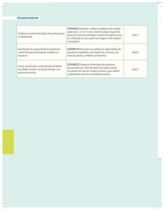 Problemas envolvendo adição de parcelas iguais
(multiplicação)
(EF02MA07) Resolver e elaborar problemas de multipli-
cação (por 2, 3, 4 e 5) com a ideia de adição de parcelas
iguais por meio de estratégias e formas de registro pesso-
manipulável.
Aula 7
e determinação de elementos ausentes na
sequência
(EF02MA10) Descrever um padrão (ou regularidade) de
sequências repetitivas e de sequências recursivas, por
meio de palavras, símbolos ou desenhos.
Aula 8
em tabelas simples e de dupla entrada e em
(EF02MA22) Comparar informações de pesquisas
apresentadas por meio de tabelas de dupla entrada
compreender aspectos da realidade próxima.
Aula 9
128 caderno do professor
Problemas envolvendo adição de parcelas iguais
(multiplicação)
(EF02MA07) Resolver e elaborar problemas de multipli-
cação (por 2, 3, 4 e 5) com a ideia de adição de parcelas
iguais por meio de estratégias e formas de registro pesso-
manipulável.
Aula 7
e determinação de elementos ausentes na
sequência
(EF02MA10) Descrever um padrão (ou regularidade) de
sequências repetitivas e de sequências recursivas, por
meio de palavras, símbolos ou desenhos.
Aula 8
em tabelas simples e de dupla entrada e em
(EF02MA22) Comparar informações de pesquisas
apresentadas por meio de tabelas de dupla entrada
compreender aspectos da realidade próxima.
Aula 9
 