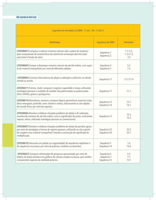20 caderno do professor
Habilidades Atividades
(EF02MA01) Comparar e ordenar números naturais (até a ordem de centenas)
pela compreensão de características do sistema de numeração decimal (valor
posicional e função do zero).
Sequência 1
Sequência 2
1.1;1.2;
1. 3 e 1.5
2.2
(EF02MA04) Compor e decompor números naturais de até três ordens, com supor-
te de material manipulável, por meio de diferentes adições.
Sequência 5
Sequência 7
5.2
7.4
(EF02MA05) Construir fatos básicos da adição e subtração e utilizá-los no cálculo
mental ou escrito.
Sequência 11 11.2;11.4
(EF02MA17) Estimar, medir, comparar e registrar capacidade e massa, utilizando
estratégias pessoais e unidades de medida não padronizadas ou padronizadas
(litro, mililitro, grama e quilograma).
Sequência 11 11.1
(EF02MA14)
do mundo físico, por meio de registros.
Sequência 13
Sequência 16
13.1
16.1
(EF02MA06) Resolver e elaborar situações-problema de adição e de subtração,
separar, retirar, utilizando estratégias pessoais ou convencionais.
Sequência 15
15.5
15.3
(EF02MA07) Resolver e elaborar situações-problema de adição de parcelas iguais,
por meio de estratégias e formas de registro pessoais, utilizando ou não suporte
multiplicação.
Sequência 23
Sequência 24
23.5
24.1
(EF02MA10) Descrever um padrão (ou regularidade) de sequências repetitivas e
de sequências recursivas, por meio de palavras, símbolos ou desenhos.
Sequência 1
Sequência 14
1.6
14.6
(EF02MA22) Comparar informações de pesquisas apresentadas por meio de
compreender aspectos da realidade próxima.
Sequência 6
Sequência 7
Sequência 12
6.3
7.1
12.1
146 caderno do professor
20 caderno do professor
Habilidades Atividades
(EF02MA01) Comparar e ordenar números naturais (até a ordem de centenas)
pela compreensão de características do sistema de numeração decimal (valor
posicional e função do zero).
Sequência 1
Sequência 2
1.1;1.2;
1. 3 e 1.5
2.2
(EF02MA04) Compor e decompor números naturais de até três ordens, com supor-
te de material manipulável, por meio de diferentes adições.
Sequência 5
Sequência 7
5.2
7.4
(EF02MA05) Construir fatos básicos da adição e subtração e utilizá-los no cálculo
mental ou escrito.
Sequência 11 11.2;11.4
(EF02MA17) Estimar, medir, comparar e registrar capacidade e massa, utilizando
estratégias pessoais e unidades de medida não padronizadas ou padronizadas
(litro, mililitro, grama e quilograma).
Sequência 11 11.1
(EF02MA14)
do mundo físico, por meio de registros.
Sequência 13
Sequência 16
13.1
16.1
(EF02MA06) Resolver e elaborar situações-problema de adição e de subtração,
separar, retirar, utilizando estratégias pessoais ou convencionais.
Sequência 15
15.5
15.3
(EF02MA07) Resolver e elaborar situações-problema de adição de parcelas iguais,
por meio de estratégias e formas de registro pessoais, utilizando ou não suporte
multiplicação.
Sequência 23
Sequência 24
23.5
24.1
(EF02MA10) Descrever um padrão (ou regularidade) de sequências repetitivas e
de sequências recursivas, por meio de palavras, símbolos ou desenhos.
Sequência 1
Sequência 14
1.6
14.6
(EF02MA22) Comparar informações de pesquisas apresentadas por meio de
compreender aspectos da realidade próxima.
Sequência 6
Sequência 7
Sequência 12
6.3
7.1
12.1
 