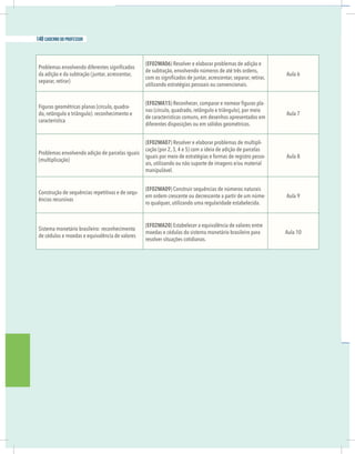 da adição e da subtração (juntar, acrescentar,
separar, retirar)
(EF02MA06) Resolver e elaborar problemas de adição e
de subtração, envolvendo números de até três ordens,
utilizando estratégias pessoais ou convencionais.
Aula 6
Figuras geométricas planas (círculo, quadra-
característica
(EF02MA15 -
de características comuns, em desenhos apresentados em
diferentes disposições ou em sólidos geométricos.
Aula 7
Problemas envolvendo adição de parcelas iguais
(multiplicação)
(EF02MA07) Resolver e elaborar problemas de multipli-
cação (por 2, 3, 4 e 5) com a ideia de adição de parcelas
iguais por meio de estratégias e formas de registro pesso-
manipulável.
Aula 8
Construção de sequências repetitivas e de sequ-
ências recursivas
(EF02MA09) Construir sequências de números naturais
em ordem crescente ou decrescente a partir de um núme-
ro qualquer, utilizando uma regularidade estabelecida.
Aula 9
Sistema monetário brasileiro: reconhecimento
de cédulas e moedas e equivalência de valores
(EF02MA20) Estabelecer a equivalência de valores entre
moedas e cédulas do sistema monetário brasileiro para
resolver situações cotidianas.
Aula 10
148 caderno do professor
da adição e da subtração (juntar, acrescentar,
separar, retirar)
(EF02MA06) Resolver e elaborar problemas de adição e
de subtração, envolvendo números de até três ordens,
utilizando estratégias pessoais ou convencionais.
Aula 6
Figuras geométricas planas (círculo, quadra-
característica
(EF02MA15 -
de características comuns, em desenhos apresentados em
diferentes disposições ou em sólidos geométricos.
Aula 7
Problemas envolvendo adição de parcelas iguais
(multiplicação)
(EF02MA07) Resolver e elaborar problemas de multipli-
cação (por 2, 3, 4 e 5) com a ideia de adição de parcelas
iguais por meio de estratégias e formas de registro pesso-
manipulável.
Aula 8
Construção de sequências repetitivas e de sequ-
ências recursivas
(EF02MA09) Construir sequências de números naturais
em ordem crescente ou decrescente a partir de um núme-
ro qualquer, utilizando uma regularidade estabelecida.
Aula 9
Sistema monetário brasileiro: reconhecimento
de cédulas e moedas e equivalência de valores
(EF02MA20) Estabelecer a equivalência de valores entre
moedas e cédulas do sistema monetário brasileiro para
resolver situações cotidianas.
Aula 10
 