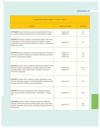 21
caderno do professor
Habilidade Atividade
(EF02MA04) Compor e decompor números naturais de até três ordens,
com suporte de material manipulável, por meio de diferentes adições.
Sequência 5
Sequência 7
5.2
7.4
(EF02MA12
a localização e os deslocamentos de pessoas e de objetos no espaço,
considerando mais de um ponto de referência, e indicar as mudanças de
direção e de sentido.
Sequência 4 4.1
(EF02MA18
como dias da semana e meses do ano, utilizando calendário, para plane-
jamentos e organização de agenda.
Sequência 2
Sequência 5
Sequência 6
2.3
5.5
6.2
(EF02MA16) Estimar, medir e comparar comprimentos de lados de salas
(incluindo contorno) e de polígonos, utilizando unidades de medida
não padronizadas e padronizadas (metro, centímetro e milímetro) e
instrumentos adequados.
Sequência 9
Sequência 11
9.1-9.2
11.1
(EF02MA17) Estimar, medir, comparar e registrar capacidade e massa,
utilizando estratégias pessoais e unidades de medida não padronizadas
ou padronizadas (litro, mililitro, grama e quilograma).
Sequência 13 13.5
(EF02MA21
como “pouco prováveis”, “muito prováveis”, “improváveis” e “impossí-
veis”.
Sequência 10 10.6
(EF02MA06) Resolver e elaborar situações-problema de adição e de
de juntar, acrescentar, separar, retirar, utilizando estratégias pessoais ou
convencionais.
Sequência 15
15.3
15.5
21
caderno do professor
Habilidade Atividade
(EF02MA04) Compor e decompor números naturais de até três ordens,
com suporte de material manipulável, por meio de diferentes adições.
Sequência 5
Sequência 7
5.2
7.4
(EF02MA12
a localização e os deslocamentos de pessoas e de objetos no espaço,
considerando mais de um ponto de referência, e indicar as mudanças de
direção e de sentido.
Sequência 4 4.1
(EF02MA18
como dias da semana e meses do ano, utilizando calendário, para plane-
jamentos e organização de agenda.
Sequência 2
Sequência 5
Sequência 6
2.3
5.5
6.2
(EF02MA16) Estimar, medir e comparar comprimentos de lados de salas
(incluindo contorno) e de polígonos, utilizando unidades de medida
não padronizadas e padronizadas (metro, centímetro e milímetro) e
instrumentos adequados.
Sequência 9
Sequência 11
9.1-9.2
11.1
(EF02MA17) Estimar, medir, comparar e registrar capacidade e massa,
utilizando estratégias pessoais e unidades de medida não padronizadas
ou padronizadas (litro, mililitro, grama e quilograma).
Sequência 13 13.5
(EF02MA21
como “pouco prováveis”, “muito prováveis”, “improváveis” e “impossí-
veis”.
Sequência 10 10.6
(EF02MA06) Resolver e elaborar situações-problema de adição e de
de juntar, acrescentar, separar, retirar, utilizando estratégias pessoais ou
convencionais.
Sequência 15
15.3
15.5
167
caderno do professor
 