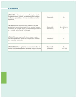 22 caderno do professor
(EF02MA15
em desenhos apresentados em diferentes disposições ou em sólidos
geométricos.
Sequência 26 26.4
(EF02MA07) Resolver e elaborar situações-problema de adição de
parcelas iguais, por meio de estratégias e formas de registro pessoais,
-
Sequência 23
Sequência 24
23.3-23.4 e 23.5
24.1
(EF02MA09) Construir sequências de números naturais em ordem
crescente ou decrescente a partir de um número qualquer, utilizando
uma regularidade estabelecida.
Sequência 22 22.3
(EF02MA20) Estabelecer a equivalência de valores entre moedas e cé-
dulas do sistema monetário brasileiro para resolver situações cotidianas.
Sequência 26
Sequência 32
26.3
32.1 – 32.2
168 caderno do professor
22 caderno do professor
(EF02MA15
em desenhos apresentados em diferentes disposições ou em sólidos
geométricos.
Sequência 26 26.4
(EF02MA07) Resolver e elaborar situações-problema de adição de
parcelas iguais, por meio de estratégias e formas de registro pessoais,
-
Sequência 23
Sequência 24
23.3-23.4 e 23.5
24.1
(EF02MA09) Construir sequências de números naturais em ordem
crescente ou decrescente a partir de um número qualquer, utilizando
uma regularidade estabelecida.
Sequência 22 22.3
(EF02MA20) Estabelecer a equivalência de valores entre moedas e cé-
dulas do sistema monetário brasileiro para resolver situações cotidianas.
Sequência 26
Sequência 32
26.3
32.1 – 32.2
 