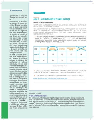 14 caderno do professor
apresentadas e registrar
as regras de cada uma de-
las.
Retome com os estudan-
tes a leitura do quadro nu-
mérico. Discuta com eles
que o quadro apresenta
uma sequência de núme-
ros de 0 a 99. Diga-lhes
que nessa aula vão anali-
sar sequências numéricas
que devem ser preenchi-
das, observando a regra
para a construção de cada
uma delas. Faça no coleti-
vo o item A e discuta com
eles a regra utilizada para
sua construção. Os itens B
e C devem ser realizados
pelos grupos com seu
acompanhamento.
No item A, devem identi-
-
cia crescente de números
naturais, os números são
resultantes de adições
sucessivas, em que cada
número é obtido pela adi-
ção de cinco unidades ao
número anterior e, dessa
forma, obtenham os três
últimos números (20,25 e
30). É importante o incen-
tivo às estratégias de cál-
culo mental, para que os
regularidades em sequ-
ências numéricas que
apresentam um padrão
em sua construção. No
item B há uma sequência
crescente, resultante de
adições sucessivas do nú-
mero três ao anterior e os
números faltantes para a
continuidade da sequên-
cia são 21 e 24.No item C,
a sequência decrescente
é obtida por subtrações
sucessivas de duas unida-
des. Devem ser escritos os
números 16 e 14.
O QUE APRENDEMOS HOJE?
-
qual regra foi utilizada na sua construção.Construa uma sequência numérica na lou-
sa e peça para que os estudantes observem a regra que você utilizou e que determi-
nem os próximos 3 elementos faltantes. Peça para registrarem essas discussões em
seus cadernos.
No mês de junho tem mais. São 5 pés a mais que no mês de julho.
| MATEMÁTICA
182 caderno do professor
122
14 caderno do professor
apresentadas e registrar
as regras de cada uma de-
las.
Retome com os estudan-
tes a leitura do quadro nu-
mérico. Discuta com eles
que o quadro apresenta
uma sequência de núme-
ros de 0 a 99. Diga-lhes
que nessa aula vão anali-
sar sequências numéricas
que devem ser preenchi-
das, observando a regra
para a construção de cada
uma delas. Faça no coleti-
vo o item A e discuta com
eles a regra utilizada para
sua construção. Os itens B
e C devem ser realizados
pelos grupos com seu
acompanhamento.
No item A, devem identi-
-
cia crescente de números
naturais, os números são
resultantes de adições
sucessivas, em que cada
número é obtido pela adi-
ção de cinco unidades ao
número anterior e, dessa
forma, obtenham os três
últimos números (20,25 e
30). É importante o incen-
tivo às estratégias de cál-
culo mental, para que os
regularidades em sequ-
ências numéricas que
apresentam um padrão
em sua construção. No
item B há uma sequência
crescente, resultante de
adições sucessivas do nú-
mero três ao anterior e os
números faltantes para a
continuidade da sequên-
cia são 21 e 24.No item C,
a sequência decrescente
é obtida por subtrações
sucessivas de duas unida-
des. Devem ser escritos os
números 16 e 14.
O QUE APRENDEMOS HOJE?
qual regra foi utilizada na sua construção.Construa uma sequência numérica na lou
sa e peça para que os estudantes observem a regra que você utilizou e que determi
nem os próximos 3 elementos faltantes. Peça para registrarem essas discussões em
seus cadernos.
No mês de junho tem mais. São 5 pés a mais que no mês de julho.
 