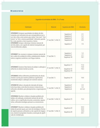 20 caderno do professor
Habilidade Material Sequência do EMAI Atividades
(EF02MA03) Comparar quantidades de objetos de dois
conjuntos, por estimativa e/ou por correspondência (um a
um, dois a dois, entre outros), para indicar “tem mais”, “tem
menos” ou “tem a mesma quantidade”, indicando, quando
for o caso, quantos a mais e quantos a menos.
(EF02MA04) Compor e decompor números naturais de
até três ordens, com suporte de material manipulável, por
meio de diferentes adições.
2º ano (Vol. 1 e Vol. 2)
Sequência 2
Sequência 5
Sequência 5
Sequência 8
Sequência 7
2.1
5.1
5.2
8.4
7.4
(EF03MA01) Ler, escrever e comparar números naturais de
até a ordem de unidade de milhar, estabelecendo relações
entre os registros numéricos e em língua materna.
3º ano (Vol. 1)
Sequência 1
Sequência 2
Sequência 10
1.2
2.1
10.1
(EF02MA05) Construir fatos básicos da adição e subtração e
utilizá-los no cálculo mental ou escrito.
2º ano (Vol. 1 e Vol. 2)
Sequência 11
Sequência 12
Sequência 14
11.2
12.4
14.3
(EF03MA05) Utilizar diferentes procedimentos de cálculo
envolvendo adição e subtração com números naturais.
3º ano (Vol. 1) Sequência 14 14.4
(EF02MA18) Indicar a duração de intervalos de tempo
entre duas datas, como dias da semana e meses do ano,
utilizando calendário, para planejamentos e organização de
agenda.
2º ano (Vol. 1 e Vol. 2)
Sequência 2
Sequência 5
Sequência 6
2.3
5.5
6.2 -6.3
(EF02MA06) Resolver e elaborar situações-problema de
adição e de subtração, envolvendo números de até três
retirar, utilizando estratégias pessoais ou convencionais.
2º ano (Vol. 1 e Vol. 2) Sequência 15 15.3
(EF02MA07) Resolver e elaborar situações-problema de
adição de parcelas iguais, por meio de estratégias e formas
de registro pessoais, utilizando ou não suporte de imagens
-
cado da multiplicação.
2º ano (Vol. 1 e Vol. 2)
Sequência 23
Sequência 24
23.3
23.4
23.5
24.1
188 caderno do professor
 