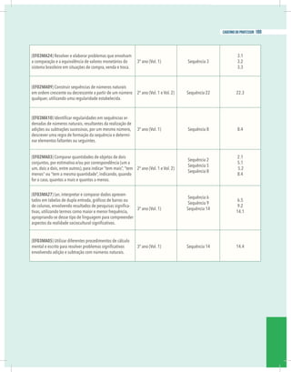 21
caderno do professor
(EF03MA24) Resolver e elaborar problemas que envolvam
a comparação e a equivalência de valores monetários do
sistema brasileiro em situações de compra, venda e troca.
3º ano (Vol. 1) Sequência 3
3.1
3.2
3.3
(EF02MA09) Construir sequências de números naturais
em ordem crescente ou decrescente a partir de um número
qualquer, utilizando uma regularidade estabelecida.
2º ano (Vol. 1 e Vol. 2) Sequência 22 22.3
(EF03MA10 -
denadas de números naturais, resultantes da realização de
adições ou subtrações sucessivas, por um mesmo número,
descrever uma regra de formação da sequência e determi-
nar elementos faltantes ou seguintes.
3º ano (Vol. 1) Sequência 8 8.4
(EF02MA03) Comparar quantidades de objetos de dois
conjuntos, por estimativa e/ou por correspondência (um a
um, dois a dois, entre outros), para indicar “tem mais”, “tem
menos” ou “tem a mesma quantidade”, indicando, quando
for o caso, quantos a mais e quantos a menos.
2º ano (Vol. 1 e Vol. 2)
Sequência 2
Sequência 5
Sequência 8
2.1
5.1
5.2
8.4
(EF03MA27) Ler, interpretar e comparar dados apresen-
-
tivas, utilizando termos como maior e menor frequência,
apropriando-se desse tipo de linguagem para compreender
3º ano (Vol. 1)
Sequência 6
Sequência 9
Sequência 14
6.5
9.2
14.1
(EF03MA05) Utilizar diferentes procedimentos de cálculo
envolvendo adição e subtração com números naturais.
3º ano (Vol. 1) Sequência 14 14.4
189
caderno do professor
 