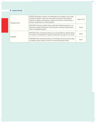 2 caderno do professor
Produção escrita
(EF02LP13A) Planejar e produzir, em colaboração com os colegas e com a ajuda
do professor, bilhetes, cartas entre outros textos do campo da vida cotidiana
(impresso ou digital), considerando a situação comunicativa, o tema/assunto, a
estrutura composicional e o estilo do gênero.
Aulas 9 e 10
(EF02LP07A) Planejar e produzir textos conhecidos de diferentes gêneros, con-
siderando a situação comunicativa, o tema/assunto, a estrutura composicional, o Aula 8
(EF02LP03) Grafar corretamente palavras com correspondências regulares diretas
(f/v, t/d, p/b) e correspondências regulares contextuais (c/qu, g/gu, r/rr, s/z inicial).
Aula 6
(EF02LP04) Grafar corretamente palavras com ditongos (vassoura, tesoura), dígra-
fos (repolho, queijo, passeio) e encontros consonantais (graveto, bloco).
Aula 5
28 caderno do professor
2 caderno do professor
Produção escrita
(EF02LP13A) Planejar e produzir, em colaboração com os colegas e com a ajuda
do professor, bilhetes, cartas entre outros textos do campo da vida cotidiana
(impresso ou digital), considerando a situação comunicativa, o tema/assunto, a
estrutura composicional e o estilo do gênero.
Aulas 9 e 10
(EF02LP07A) Planejar e produzir textos conhecidos de diferentes gêneros, con-
siderando a situação comunicativa, o tema/assunto, a estrutura composicional, o Aula 8
(EF02LP03) Grafar corretamente palavras com correspondências regulares diretas
(f/v, t/d, p/b) e correspondências regulares contextuais (c/qu, g/gu, r/rr, s/z inicial).
Aula 6
(EF02LP04) Grafar corretamente palavras com ditongos (vassoura, tesoura), dígra-
fos (repolho, queijo, passeio) e encontros consonantais (graveto, bloco).
Aula 5
 