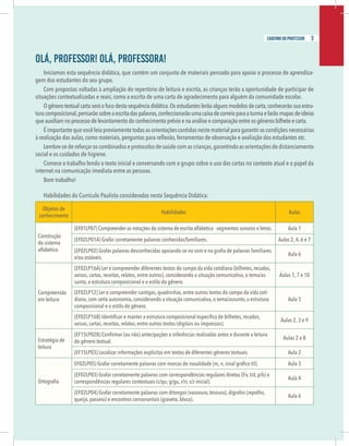 Olá, Professor! Olá, Professora!
Iniciamos esta sequência didática, que contém um conjunto de materiais pensado para apoiar o processo de aprendiza-
gem dos estudantes do seu grupo.
Com propostas voltadas à ampliação do repertório de leitura e escrita, as crianças terão a oportunidade de participar de
ituações contextualizadas e reais, como a escrita de uma carta de agradecimento para alguém da comunidade escolar.
O gênero textual carta será o foco desta sequência didática.Os estudantes lerão alguns modelos de carta,conhecerão sua estru-
uracomposicional,pensarãosobreaescritadaspalavras,confeccionarãoumacaixadecorreioparaaturmaefarãomapasdeideias
que auxiliam no processo de levantamento do conhecimento prévio e na análise e comparação entre os gêneros bilhete e carta.
É importante que você leia previamente todas as orientações contidas neste material para garantir as condições necessárias
Lembre-se de reforçar os combinados e protocolos de saúde com as crianças,garantindo as orientações de distanciamento
ocial e os cuidados de higiene.
Comece o trabalho lendo o texto inicial e conversando com o grupo sobre o uso das cartas no contexto atual e o papel da
nternet na comunicação imediata entre as pessoas.
Bom trabalho!
Habilidades do Currículo Paulista consideradas nesta Sequência Didática:
Objetos de
conhecimento
Habilidades Aulas
Construção
do sistema
alfabético
(EF01LP07) Compreender as notações do sistema de escrita alfabética - segmentos sonoros e letras. Aula 1
(EF02LP01A) Grafar corretamente palavras conhecidas/familiares. Aulas 2, 4, 6 e 7
e/ou estáveis.
Aula 6
Compreensão
em leitura
(EF02LP16A) Ler e compreender diferentes textos do campo da vida cotidiana (bilhetes, recados,
avisos, cartas, receitas, relatos, entre outros), considerando a situação comunicativa, o tema/as-
sunto, a estrutura composicional e o estilo do gênero.
Aulas 1, 7 e 10
(EF02LP12) Ler e compreender cantigas, quadrinhas, entre outros textos do campo da vida coti-
diana, com certa autonomia, considerando a situação comunicativa, o tema/assunto, a estrutura
composicional e o estilo do gênero.
Aula 5
avisos, cartas, receitas, relatos, entre outros textos (digitais ou impressos).
Aulas 2, 3 e 9
Estratégia de
leitura
do gênero textual.
Aulas 2 e 8
(EF15LP03) Localizar informações explícitas em textos de diferentes gêneros textuais. Aula 2
Aula 3
(EF02LP03) Grafar corretamente palavras com correspondências regulares diretas (f/v, t/d, p/b) e
correspondências regulares contextuais (c/qu; g/gu, r/rr, s/z inicial).
Aula 4
(EF02LP04) Grafar corretamente palavras com ditongos (vassoura, tesoura), dígrafos (repolho,
queijo, passeio) e encontros consonantais (graveto, bloco).
Aula 6
Olá, Professor! Olá, Professora!
Iniciamos esta sequência didática, que contém um conjunto de materiais pensado para apoiar o processo de aprendiza-
gem dos estudantes do seu grupo.
Com propostas voltadas à ampliação do repertório de leitura e escrita, as crianças terão a oportunidade de participar de
situações contextualizadas e reais, como a escrita de uma carta de agradecimento para alguém da comunidade escolar.
O gênero textual carta será o foco desta sequência didática.Os estudantes lerão alguns modelos de carta,conhecerão sua estru-
turacomposicional,pensarãosobreaescritadaspalavras,confeccionarãoumacaixadecorreioparaaturmaefarãomapasdeideias
que auxiliam no processo de levantamento do conhecimento prévio e na análise e comparação entre os gêneros bilhete e carta.
É importante que você leia previamentetodas as orientações contidas neste material para garantir as condições necessárias
Lembre-se de reforçar os combinados e protocolos de saúde com as crianças,garantindo as orientações de distanciamento
social e os cuidados de higiene.
Comece o trabalho lendo o texto inicial e conversando com o grupo sobre o uso das cartas no contexto atual e o papel da
internet na comunicação imediata entre as pessoas.
Bom trabalho!
Habilidades do Currículo Paulista consideradas nesta Sequência Didática:
Objetos de
conhecimento
Habilidades Aulas
Construção
do sistema
alfabético
(EF01LP07) Compreender as notações do sistema de escrita alfabética - segmentos sonoros e letras. Aula 1
(EF02LP01A) Grafar corretamente palavras conhecidas/familiares. Aulas 2, 4, 6 e 7
e/ou estáveis.
Aula 6
Compreensão
em leitura
(EF02LP16A) Ler e compreender diferentes textos do campo da vida cotidiana (bilhetes, recados,
avisos, cartas, receitas, relatos, entre outros), considerando a situação comunicativa, o tema/as-
sunto, a estrutura composicional e o estilo do gênero.
Aulas 1, 7 e 10
(EF02LP12) Ler e compreender cantigas, quadrinhas, entre outros textos do campo da vida coti-
diana, com certa autonomia, considerando a situação comunicativa, o tema/assunto, a estrutura
composicional e o estilo do gênero.
Aula 5
avisos, cartas, receitas, relatos, entre outros textos (digitais ou impressos).
Aulas 2, 3 e 9
Estratégia de
leitura
do gênero textual.
Aulas 2 e 8
(EF15LP03) Localizar informações explícitas em textos de diferentes gêneros textuais. Aula 2
Aula 3
(EF02LP03) Grafar corretamente palavras com correspondências regulares diretas (f/v, t/d, p/b) e
correspondências regulares contextuais (c/qu; g/gu, r/rr, s/z inicial).
Aula 4
(EF02LP04) Grafar corretamente palavras com ditongos (vassoura, tesoura), dígrafos (repolho,
queijo, passeio) e encontros consonantais (graveto, bloco).
Aula 6
3
caderno do professor
 