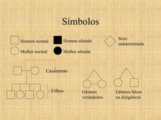 Símbolos
Homem normal
Mulher normal
Homem afetado
Mulher afetada
Casamento
Filhos
Sexo
indeterminado
Gêmeos
verdadeiros
Gêmeos falsos
ou dizigóticos
 