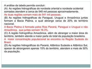 A análise da tabela permite concluir:
(A) As regiões hidrográficas do nordeste oriental e nordeste ocidental
somadas atendem a cerca de 540 mil pessoas aproximadamente.
As duas regiões somam mais de 541 mil pessoas.
(B) As regiões hidrográficas do Paraguai, Uruguai e Amazônica juntas
formam a Bacia Platina, a qual abrange cerca de 20% do território
nacional.
A Bacia Platina é formada pelos Rios Paraná, Paraguai e Uruguai e não
Amazônica, que juntas somam 16.3%.
(C) A região hidrográfica Amazônica, além de abranger a maior área do
território, também atende a maior parte do total da população brasileira.
A maior concentração populacional se encontra na Região Sudeste do
Brasil.
(D) As regiões hidrográficas do Paraná, Atlântico Sudeste e Atlântico Sul,
apesar de abrangerem apenas 15% do território, atendem a mais de 50%
da população.
 