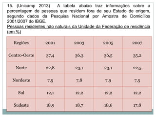 15. (Unicamp 2013) A tabela abaixo traz informações sobre a
percentagem de pessoas que residem fora de seu Estado de origem,
segundo dados da Pesquisa Nacional por Amostra de Domicílios
2001/2007 do IBGE.
Pessoas residentes não naturais da Unidade da Federação de residência
(em %)
Regiões 2001 2003 2005 2007
Centro-Oeste 37,4 36,3 36,5 35,2
Norte 22,8 23,1 23,1 22,5
Nordeste 7,5 7,8 7,9 7,5
Sul 12,1 12,2 12,2 12,2
Sudeste 18,9 18,7 18,6 17,8
 