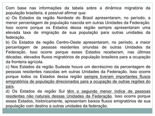 Com base nas informações da tabela sobre a dinâmica migratória da
população brasileira, é possível afirmar que:
a) Os Estados da região Nordeste do Brasil apresentaram, no período, a
menor percentagem de população nascida em outras Unidades da Federação.
Isso ocorre porque os Estados dessa região sempre apresentaram uma
elevada taxa de imigração de sua população para outras unidades da
federação.
b) Os Estados da região Centro-Oeste apresentaram, no período, a maior
percentagem de pessoas residentes oriundas de outras Unidades da
Federação. Isso ocorre porque esses Estados receberam, nas últimas
décadas, elevados fluxos migratórios de população brasileira para a ocupação
da fronteira agrícola.
c) Nos Estados da região Sudeste houve um decréscimo da percentagem de
pessoas residentes nascidas em outras Unidades da Federação. Isso ocorre
porque todos os Estados dessa região sempre tiveram importantes fluxos
emigratórios de população direcionados para a ocupação de outras regiões do
país.
d) Os Estados da região Sul têm o segundo menor índice de pessoas
residentes não naturais dessas Unidades da Federação. Isso ocorre porque
esses Estados, historicamente, apresentam baixos fluxos emigratórios de sua
população com destino a outras unidades da federação.
 