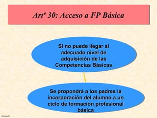 Artº 30: Acceso a FP Básica
          Artº 30: Acceso a FP Básica


                  Si no puede llegar al
                  Si no puede llegar al
                   adecuado nivel de
                   adecuado nivel de
                   adquisición de las
                   adquisición de las
                 Competencias Básicas
                 Competencias Básicas



                Se propondrá a los padres la
                Se propondrá a los padres la
              incorporación del alumno a un
               incorporación del alumno a un
              ciclo de formación profesional
               ciclo de formación profesional
                           básica
                           básica
URUNAJP
 
