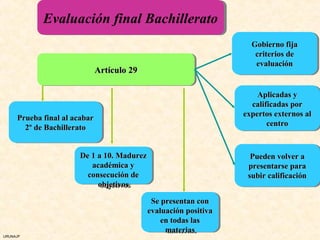 Evaluación final Bachillerato
            Evaluación final Bachillerato
                                                                 Gobierno fija
                                                                 Gobierno fija
                                                                  criterios de
                                                                   criterios de
                                                                  evaluación
                                                                   evaluación
                          Artículo 29
                          Artículo 29

                                                                   Aplicadas y
                                                                   Aplicadas y
                                                                 calificadas por
                                                                  calificadas por
                                                               expertos externos al
                                                               expertos externos al
     Prueba final al acabar
     Prueba final al acabar
                                                                      centro
                                                                       centro
       2º de Bachillerato
       2º de Bachillerato


                      De 1 a 10. Madurez
                      De 1 a 10. Madurez                         Pueden volver a
                                                                  Pueden volver a
                          académica y
                          académica y                           presentarse para
                                                                 presentarse para
                        consecución de
                         consecución de                         subir calificación
                                                                 subir calificación
                           objetivos
                            objetivos

                                          Se presentan con
                                          Se presentan con
                                        evaluación positiva
                                         evaluación positiva
                                             en todas las
                                              en todas las
                                               materias
                                               materias
URUNAJP
 