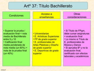 Artº 37: Título Bachillerato
                                    Acceso a                      Otras
          Condiciones
                                   enseñanzas                consideraciones




   • Superar la prueba /                                  • Si Título de FPgm,
   evaluación final + nota   • Universitarias             debe cursar asignaturas
   media de Bachillerato     • E. Artísticas Superiores   + evaluación final
   entre 5 y 10              • FP de grado superior       • Lo mismo si Título de
   • Calificación final:     • E. profesionales de        E. profesionales de
   media ponderada de        Artes Plásticas y Diseño     Música y Danza
   nota media (un 60%) +     de grado superior            • Si aprueba Bº y no la
   nota de la prueba final   • E. Deportivas de grado     evaluación final,
   (un 40%)                  superior                     certificado con efectos
                                                          laborales y académicos




URUNAJP
 