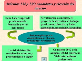 Artículos 134 y 135: candidatos y elección del
          Artículos 134 y 135: candidatos y elección del
                             director
                             director

          Debe haber superado
          Debe haber superado            Se valorarán los méritos, el
                                         Se valorarán los méritos, el
             previamente la
             previamente la              proyecto de dirección, el trabajo
                                         proyecto de dirección, el trabajo
           formación y estar
            formación y estar            previo como directivo y haber
                                         previo como directivo y haber
               acreditado
               acreditado                participado en acciones de calidad
                                         participado en acciones de calidad

                               Serán elegidos por la
                               Serán elegidos por la
                             Administración; el resto,
                              Administración; el resto,
                             convidados, no decisores
                             convidados, no decisores



            La Administración
             La Administración                      Comisión: 70% de la
                                                    Comisión: 70% de la
          establece los criterios y
          establece los criterios y               Admón.; 30 del centro, un
                                                  Admón.; 30 del centro, un
          procedimiento a seguir
          procedimiento a seguir                    50 de estos últimos,
                                                     50 de estos últimos,
URUNAJP                                                 profesorado
                                                        profesorado
 