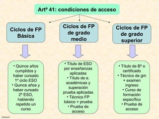 Artº 41: condiciones de acceso


                                Ciclos de FP        Ciclos de FP
          Ciclos de FP
                                  de grado            de grado
             Básica
                                   medio              superior



                                 • Título de ESO
           • Quince años                                 • Título de Bº o
                                por enseñanzas
            cumplidos y                                     certificado
                                      aplicadas
           haber cursado                                • Técnico de gm
                                   • Título de e.
            1º ciclo ESO                                    + examen
                                  académicas y
          • Quince años y                                     ingreso
                                     superación
           haber cursado                                    • Curso de
                                prueba aplicadas
               2º ESO,                                      formación
                                   • Técnico FP
              habiendo                                      específico
                                básico + prueba
             repetido un                                   • Prueba de
                                    • Prueba de
                curso                                         acceso
                                       acceso
URUNAJP
 
