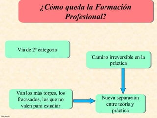 ¿Cómo queda la Formación
                     ¿Cómo queda la Formación
                           Profesional?
                           Profesional?



          Vía de 2ª categoría
          Vía de 2ª categoría
                                    Camino irreversible en la
                                    Camino irreversible en la
                                           práctica
                                            práctica




          Van los más torpes, los
          Van los más torpes, los
          fracasados, los que no
           fracasados, los que no       Nueva separación
                                        Nueva separación
            valen para estudiar
             valen para estudiar         entre teoría y
                                          entre teoría y
                                            práctica
                                            práctica
URUNAJP
 