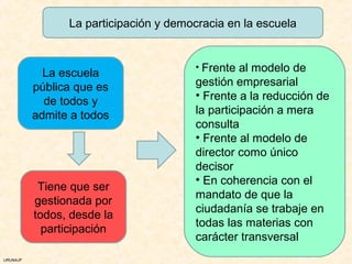 La participación y democracia en la escuela


                                       • Frente al modelo de
            La escuela
          pública que es               gestión empresarial
            de todos y                 • Frente a la reducción de
          admite a todos               la participación a mera
                                       consulta
                                       • Frente al modelo de
                                       director como único
                                       decisor
                                       • En coherencia con el
           Tiene que ser
                                       mandato de que la
          gestionada por
                                       ciudadanía se trabaje en
          todos, desde la
                                       todas las materias con
            participación
                                       carácter transversal
URUNAJP
 
