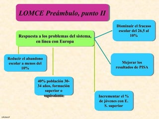 LOMCE Preámbulo, punto II
          LOMCE Preámbulo, punto II
                                                             Disminuir el fracaso
                                                             Disminuir el fracaso
                                                              escolar del 26,5 al
                                                               escolar del 26,5 al
          Respuesta a los problemas del sistema,
          Respuesta a los problemas del sistema,                     10%
                                                                      10%
                  en línea con Europa
                   en línea con Europa


    Reducir el abandono
    Reducir el abandono
    escolar a menos del
     escolar a menos del                                        Mejorar los
                                                                Mejorar los
            10%
             10%                                            resultados de PISA
                                                            resultados de PISA


                    40% población 30-
                     40% población 30-
                    34 años, formación
                    34 años, formación
                         superior o
                          superior o
                        equivalente
                        equivalente                Incrementar el %
                                                    Incrementar el %
                                                   de jóvenes con E.
                                                    de jóvenes con E.
                                                       S. superior
                                                       S. superior

URUNAJP
 