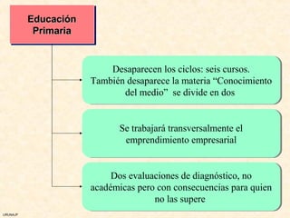 Educación
          Educación
           Primaria
           Primaria


                          Desaparecen los ciclos: seis cursos.
                          Desaparecen los ciclos: seis cursos.
                      También desaparece la materia “Conocimiento
                      También desaparece la materia “Conocimiento
                             del medio” se divide en dos
                              del medio” se divide en dos


                            Se trabajará transversalmente el
                            Se trabajará transversalmente el
                             emprendimiento empresarial
                              emprendimiento empresarial


                           Dos evaluaciones de diagnóstico, no
                           Dos evaluaciones de diagnóstico, no
                      académicas pero con consecuencias para quien
                      académicas pero con consecuencias para quien
                                     no las supere
                                      no las supere
URUNAJP
 