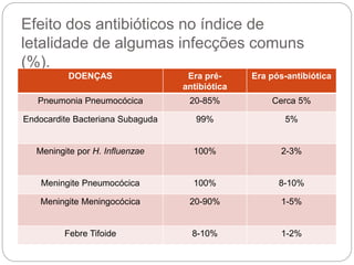 Efeito dos antibióticos no índice de
letalidade de algumas infecções comuns
(%).
DOENÇAS Era pré-
antibiótica
Era pós-antibiótica
Pneumonia Pneumocócica 20-85% Cerca 5%
Endocardite Bacteriana Subaguda 99% 5%
Meningite por H. Influenzae 100% 2-3%
Meningite Pneumocócica 100% 8-10%
Meningite Meningocócica 20-90% 1-5%
Febre Tifoide 8-10% 1-2%
 