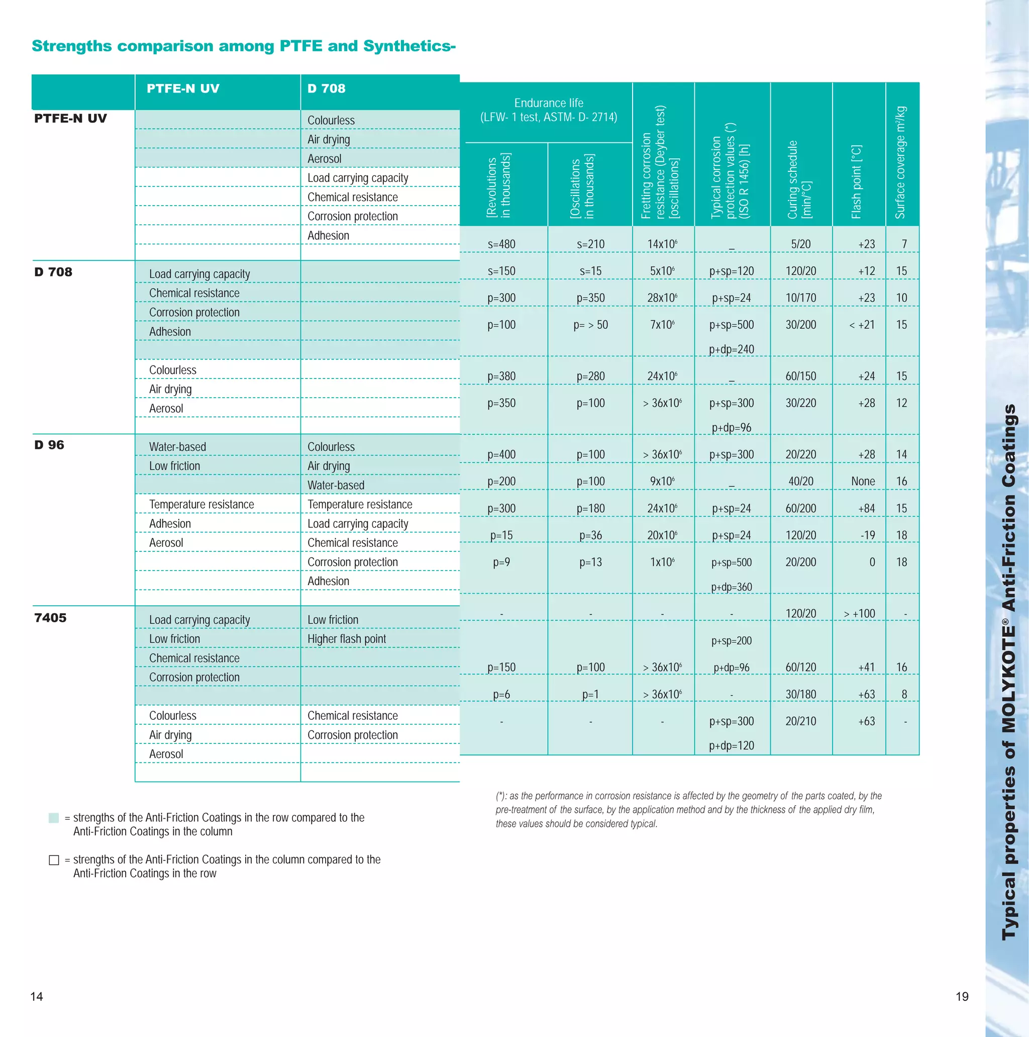 Molykote anti friction coatings selection guide | PDF